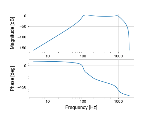 ../../_images/gwpy-signal-filter_design-concatenate_zpks-1.png
