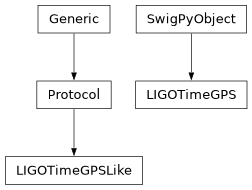 Inheritance diagram of lal.LIGOTimeGPS, gwpy.time._ligotimegps.LIGOTimeGPSLike