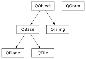 Inheritance diagram of gwpy.signal.qtransform.QGram, gwpy.signal.qtransform.QPlane, gwpy.signal.qtransform.QTile, gwpy.signal.qtransform.QTiling