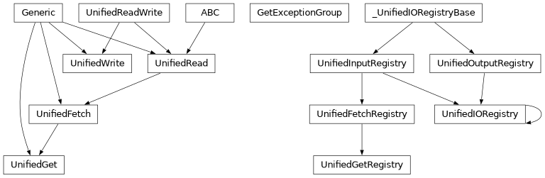 Inheritance diagram of gwpy.io.registry.GetExceptionGroup, gwpy.io.registry.UnifiedFetch, gwpy.io.registry.UnifiedFetchRegistry, gwpy.io.registry.UnifiedGet, gwpy.io.registry.UnifiedGetRegistry, gwpy.io.registry.UnifiedIORegistry, gwpy.io.registry.UnifiedRead, gwpy.io.registry.UnifiedWrite
