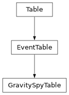 Inheritance diagram of gwpy.table.table.EventTable, gwpy.table.gravityspy.GravitySpyTable
