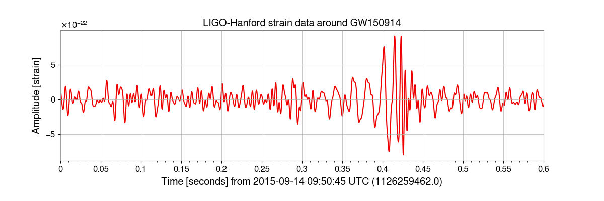 LIGO-Hanford strain data around GW150914