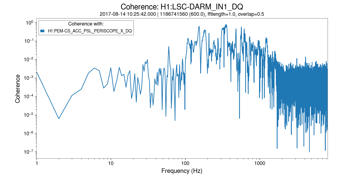 Coherence: H1:LSC-DARM_IN1_DQ, 2017-08-14 10:25:42.000 | 1186741560 (600.0), fftlength=1.0, overlap=0.5