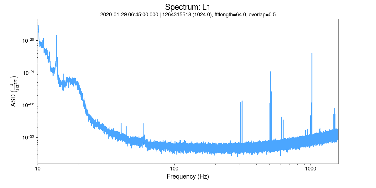 Spectrum: L1, 2020-01-29 06:45:00.000 | 1264315518 (1024.0), fftlength=64.0, overlap=0.5
