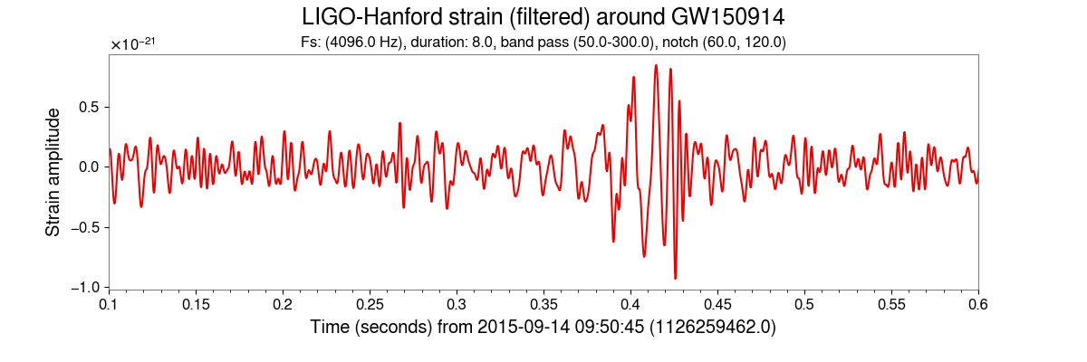 LIGO-Hanford strain (filtered) around GW150914, Fs: (4096.0 Hz), duration: 8.0, band pass (50.0-300.0), notch (60.0, 120.0)