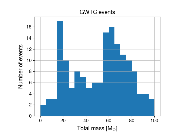 GWTC events
