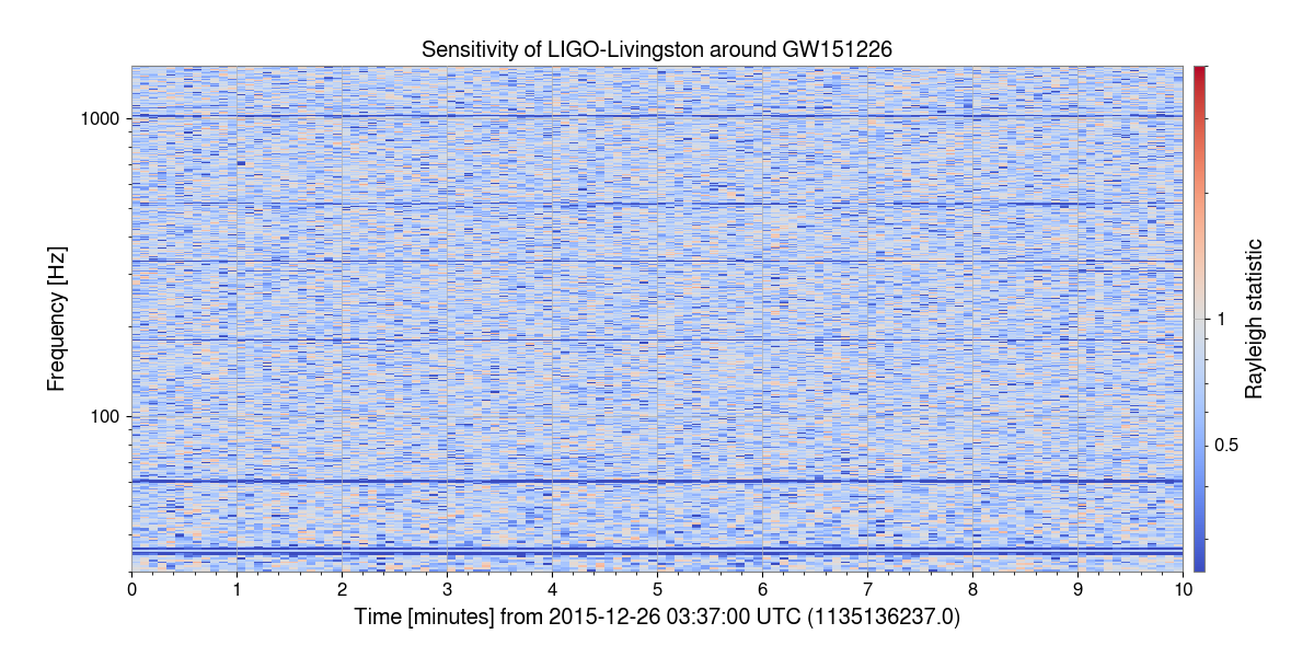 Sensitivity of LIGO-Livingston around GW151226