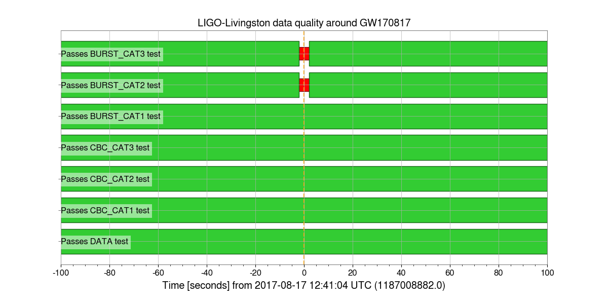 LIGO-Livingston data quality around GW170817