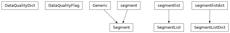 Inheritance diagram of gwpy.segments.flag.DataQualityDict, gwpy.segments.flag.DataQualityFlag, gwpy.segments.segments.Segment, gwpy.segments.segments.SegmentList, gwpy.segments.segments.SegmentListDict