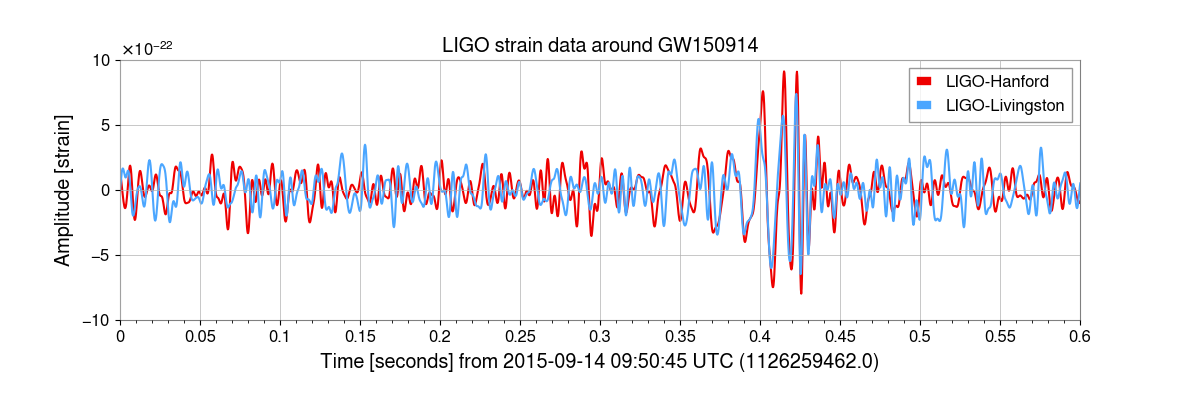 LIGO strain data around GW150914