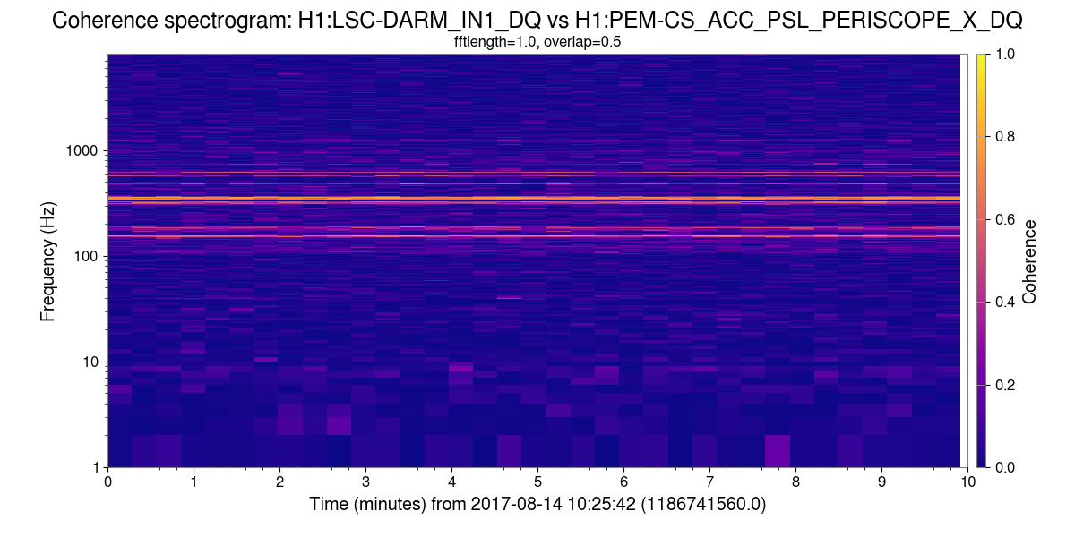 Coherence spectrogram: H1:LSC-DARM_IN1_DQ vs H1:PEM-CS_ACC_PSL_PERISCOPE_X_DQ, fftlength=1.0, overlap=0.5