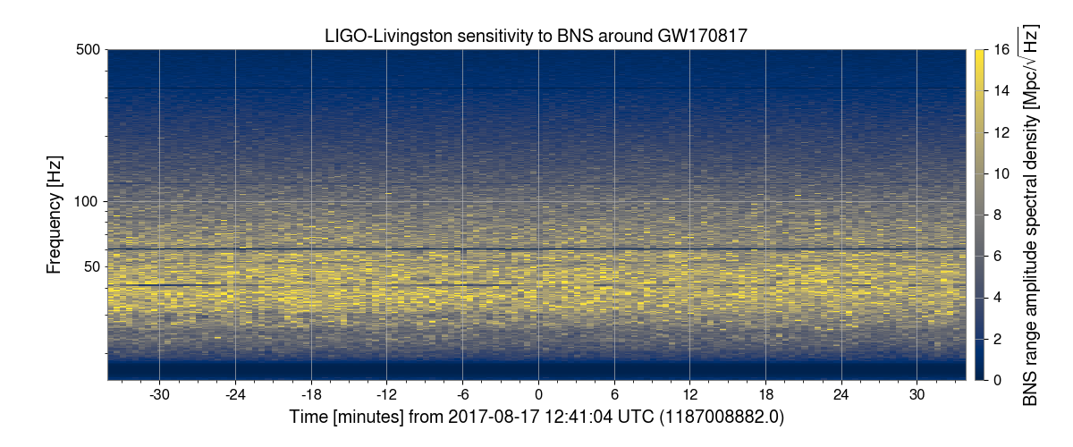 LIGO-Livingston sensitivity to BNS around GW170817