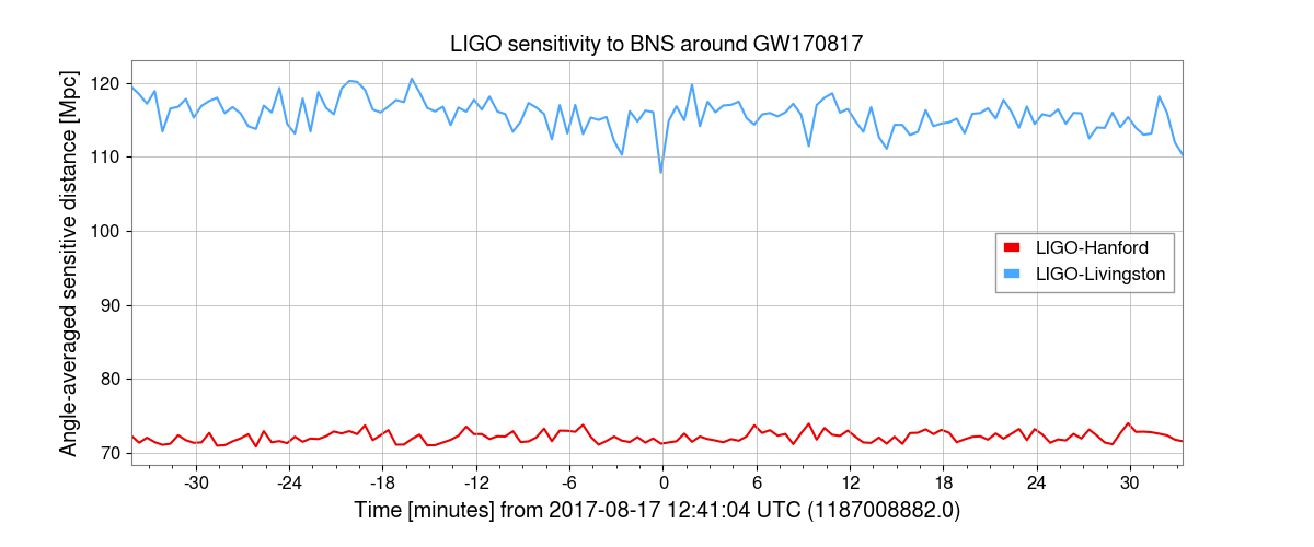 LIGO sensitivity to BNS around GW170817