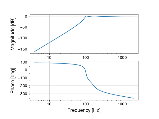 ../../_images/gwpy-signal-filter_design-highpass-1.png