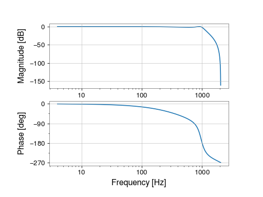 ../../_images/gwpy-signal-filter_design-lowpass-1.png