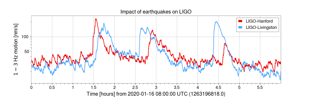 Impact of earthquakes on LIGO