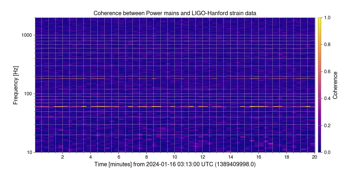 Coherence between Power mains and LIGO-Hanford strain data