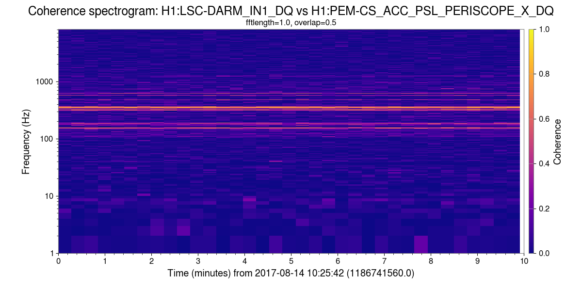 Coherence spectrogram: H1:LSC-DARM_IN1_DQ vs H1:PEM-CS_ACC_PSL_PERISCOPE_X_DQ, fftlength=1.0, overlap=0.5