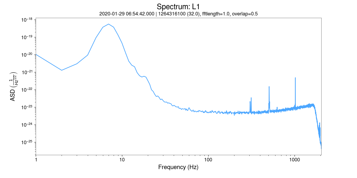 Spectrum: L1, 2020-01-29 06:54:42.000 | 1264316100 (32.0), fftlength=1.0, overlap=0.5
