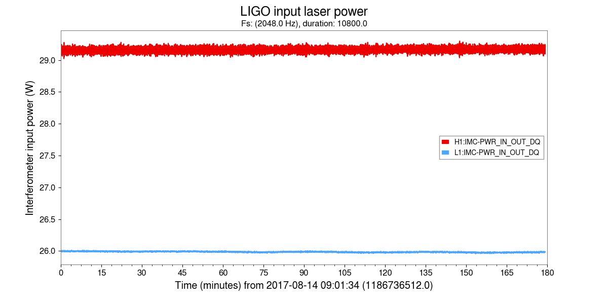 LIGO input laser power, Fs: (2048.0 Hz), duration: 10800.0