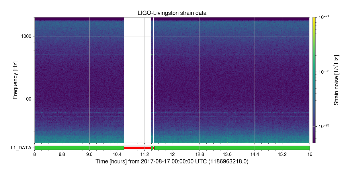 LIGO-Livingston strain data