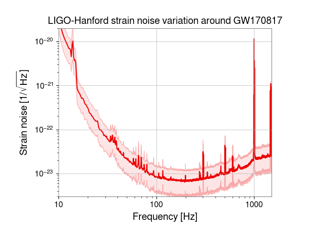 LIGO-Hanford strain noise variation around GW170817