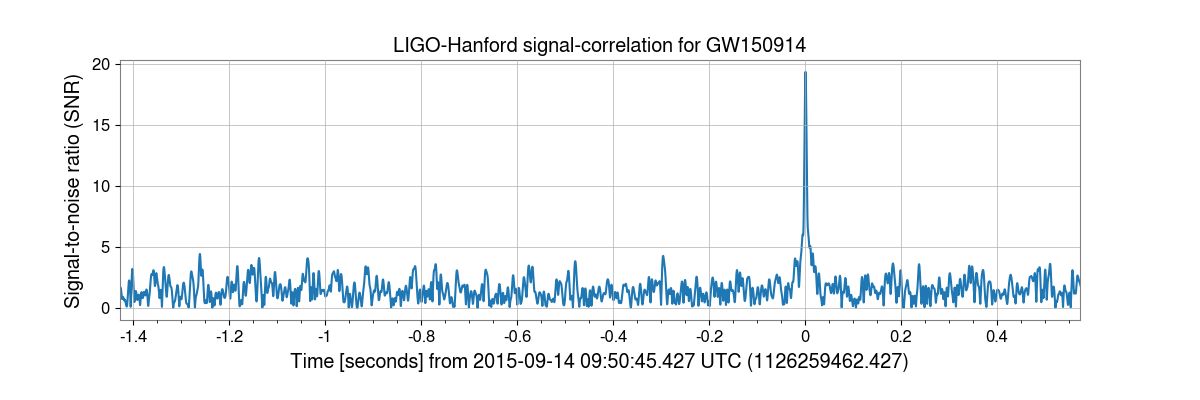 LIGO-Hanford signal-correlation for GW150914