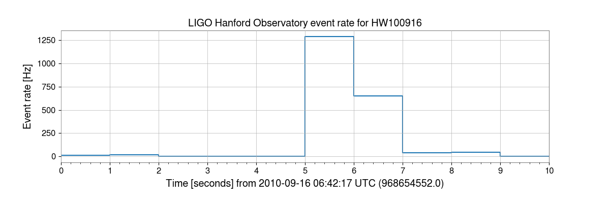 LIGO Hanford Observatory event rate for HW100916