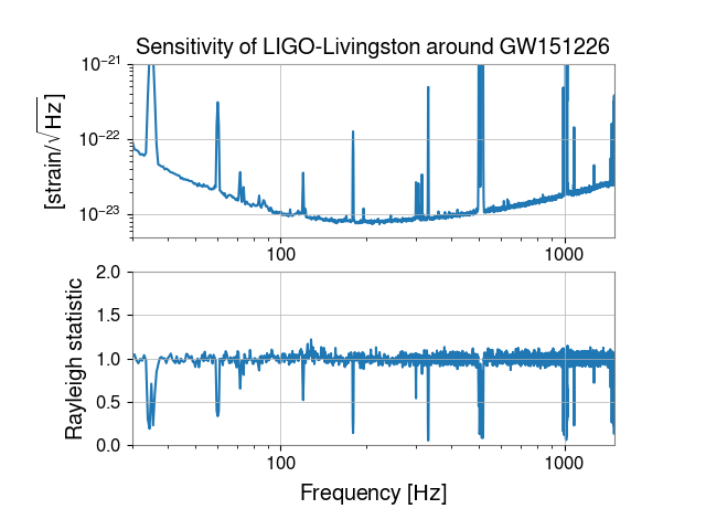 Sensitivity of LIGO-Livingston around GW151226