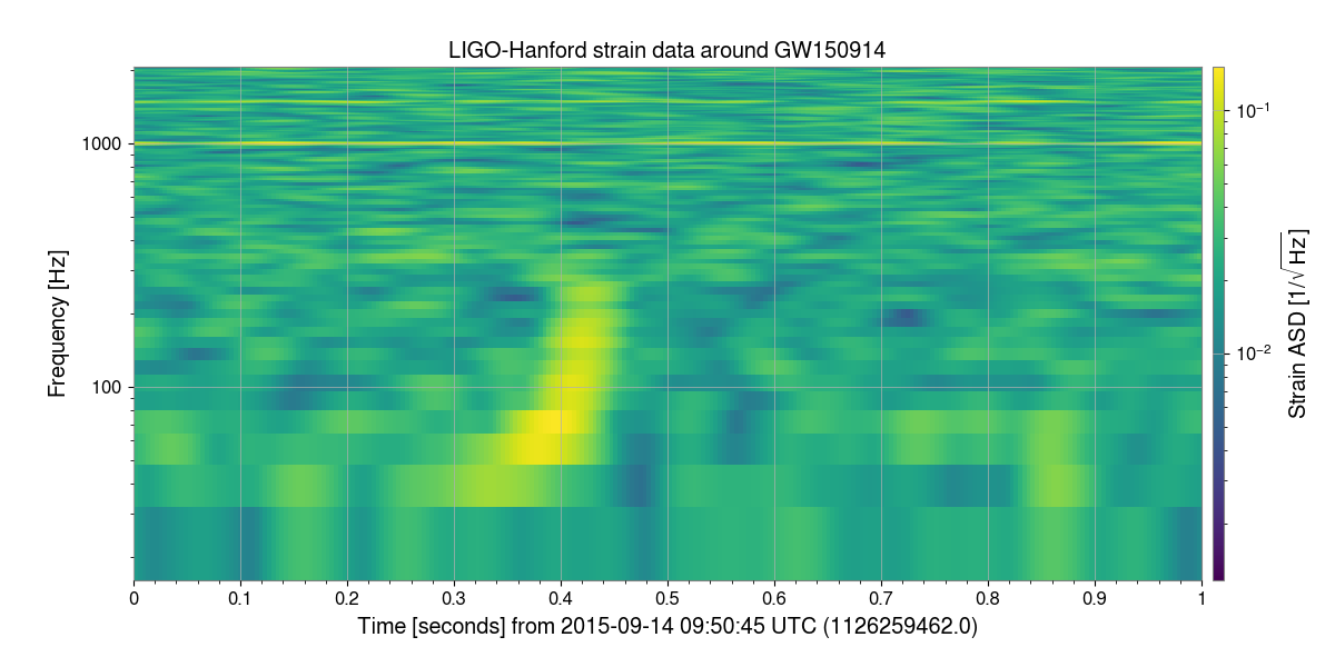 LIGO-Hanford strain data around GW150914