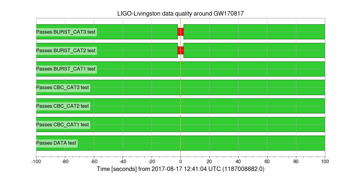 LIGO-Livingston data quality around GW170817