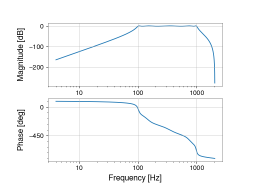 ../../_images/gwpy-signal-filter_design-bandpass-1.png