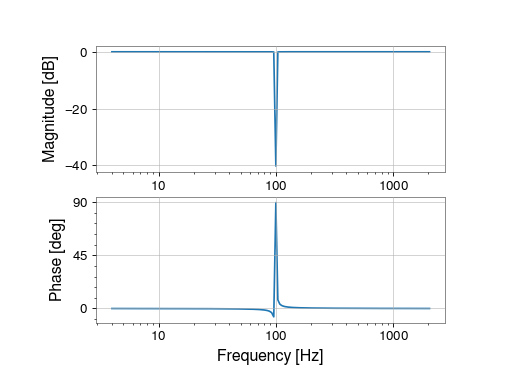 ../../_images/gwpy-signal-filter_design-notch-1.png