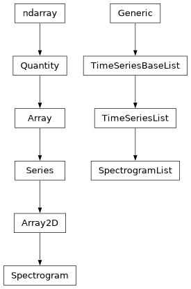 Inheritance diagram of gwpy.spectrogram.spectrogram.Spectrogram, gwpy.spectrogram.spectrogram.SpectrogramList