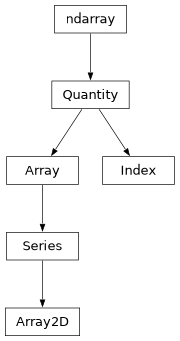 Inheritance diagram of gwpy.types.array.Array, gwpy.types.array2d.Array2D, gwpy.types.index.Index, gwpy.types.series.Series