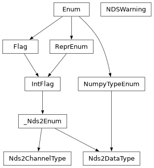 Inheritance diagram of gwpy.io.nds2.NDSWarning, gwpy.io.nds2.Nds2ChannelType, gwpy.io.nds2.Nds2DataType