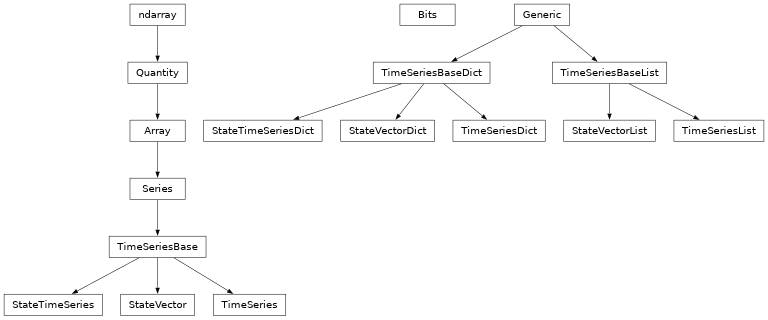Inheritance diagram of gwpy.timeseries.statevector.Bits, gwpy.timeseries.statevector.StateTimeSeries, gwpy.timeseries.statevector.StateTimeSeriesDict, gwpy.timeseries.statevector.StateVector, gwpy.timeseries.statevector.StateVectorDict, gwpy.timeseries.statevector.StateVectorList, gwpy.timeseries.timeseries.TimeSeries, gwpy.timeseries.core.TimeSeriesBase, gwpy.timeseries.core.TimeSeriesBaseDict, gwpy.timeseries.core.TimeSeriesBaseList, gwpy.timeseries.timeseries.TimeSeriesDict, gwpy.timeseries.timeseries.TimeSeriesList
