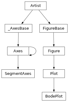Inheritance diagram of gwpy.plot.axes.Axes, gwpy.plot.bode.BodePlot, gwpy.plot.plot.Plot, gwpy.plot.segments.SegmentAxes