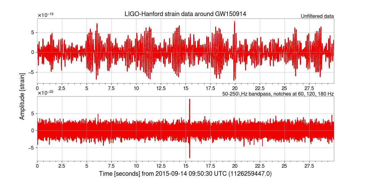 LIGO-Hanford strain data around GW150914