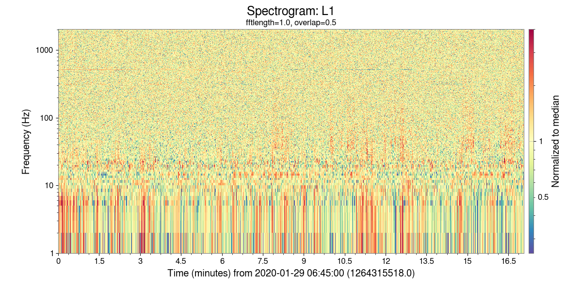 Spectrogram: L1, fftlength=1.0, overlap=0.5