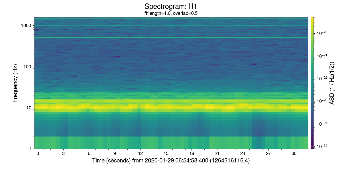 Spectrogram: H1, fftlength=1.0, overlap=0.5