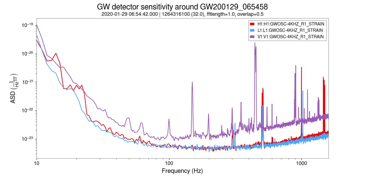 GW detector sensitivity around GW200129_065458, 2020-01-29 06:54:42.000 | 1264316100 (32.0), fftlength=1.0, overlap=0.5