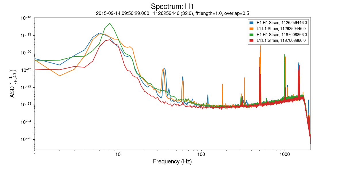 Spectrum: H1, 2015-09-14 09:50:29.000 | 1126259446 (32.0), fftlength=1.0, overlap=0.5
