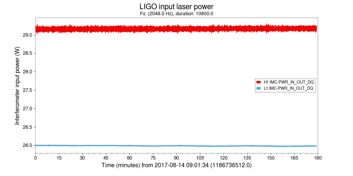 LIGO input laser power, Fs: (2048.0 Hz), duration: 10800.0