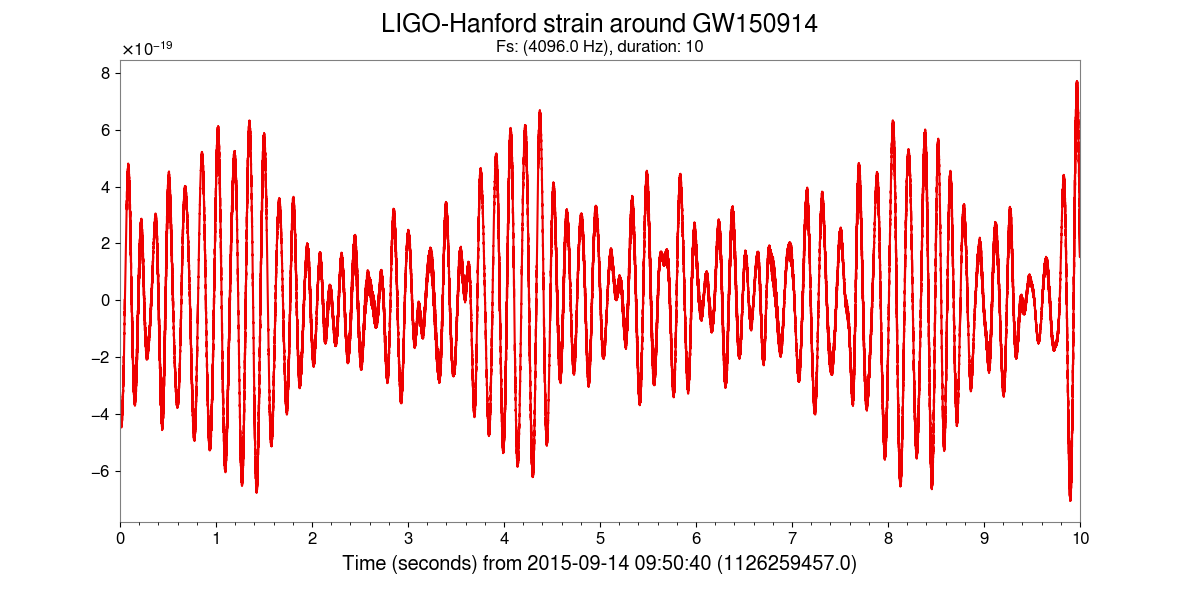 LIGO-Hanford strain around GW150914, Fs: (4096.0 Hz), duration: 10
