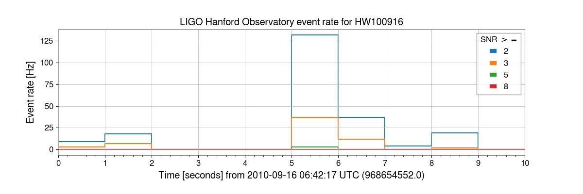 LIGO Hanford Observatory event rate for HW100916