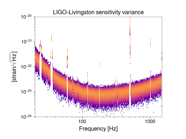 LIGO-Livingston sensitivity variance